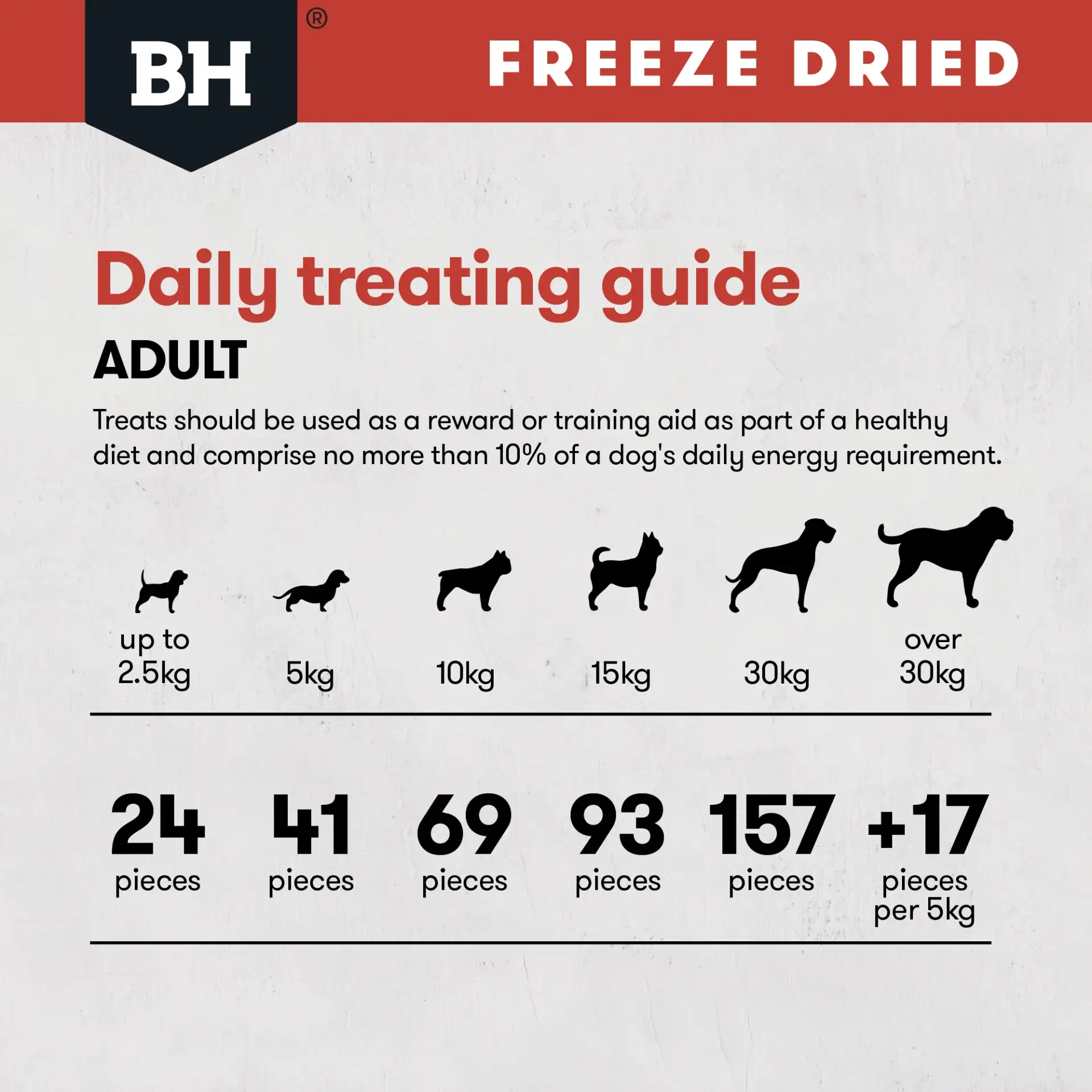 Daily treating guide for Black Hawk freeze dried kangaroo dog treats showing recommended pieces per day by dog size