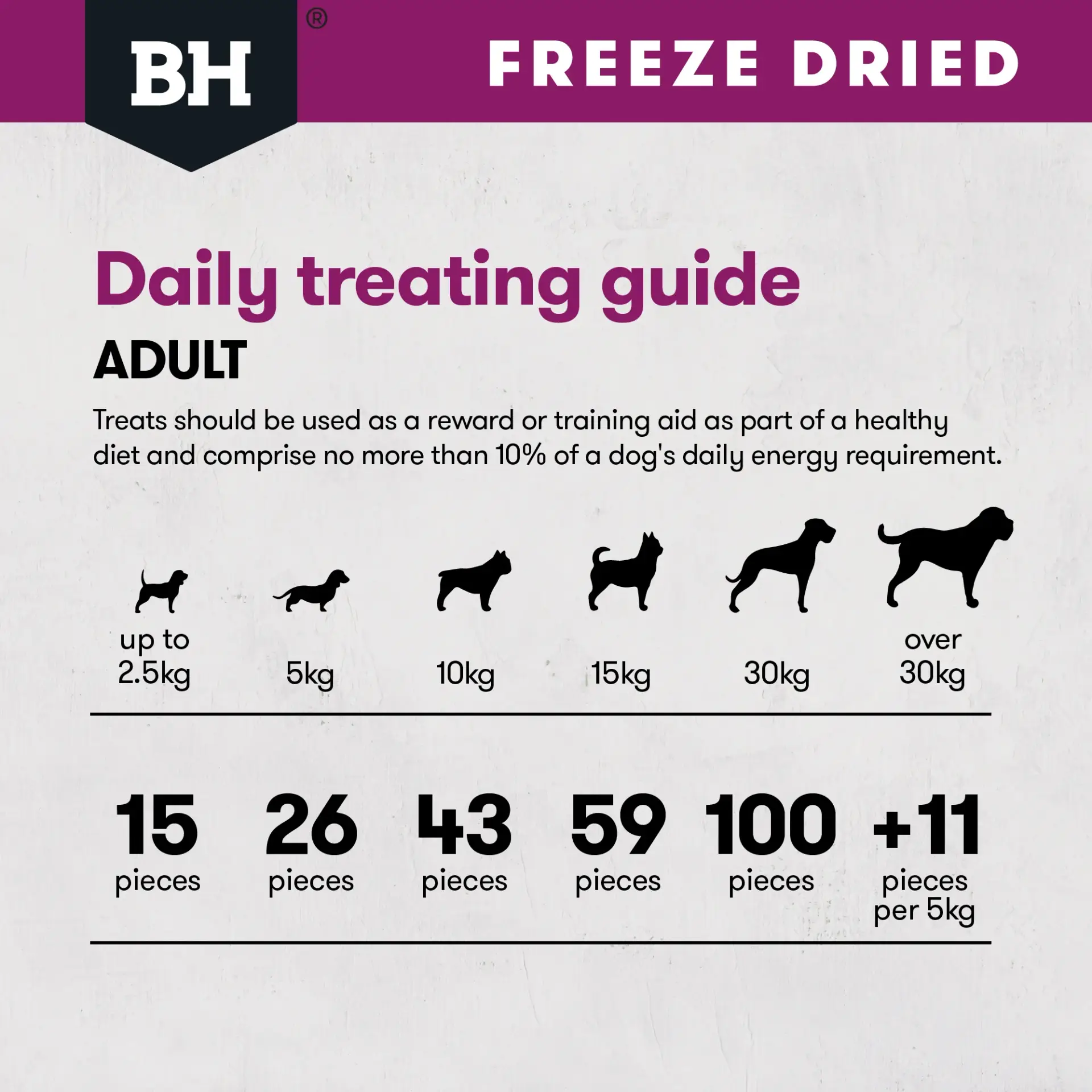 Daily treating guide for BlackHawk freeze dried lamb dog treats showing recommended portions by dog weight